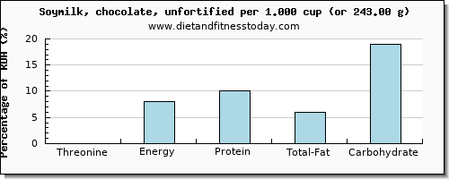 threonine and nutritional content in soy milk
